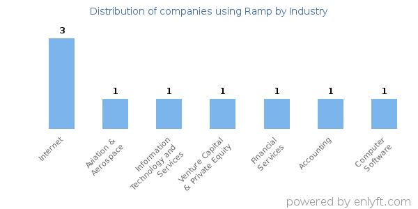 Companies using Ramp - Distribution by industry