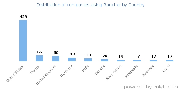 Rancher customers by country