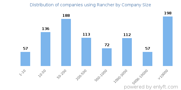 Companies using Rancher, by size (number of employees)