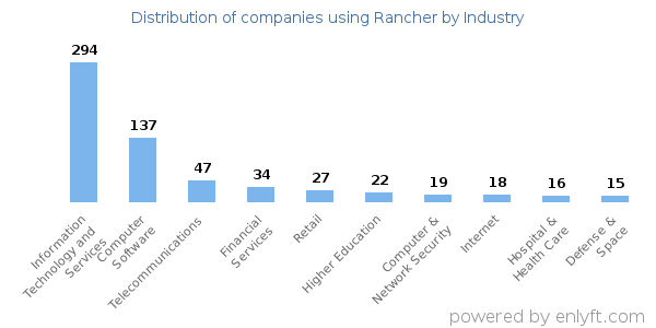 Companies using Rancher - Distribution by industry