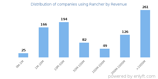 Rancher clients - distribution by company revenue
