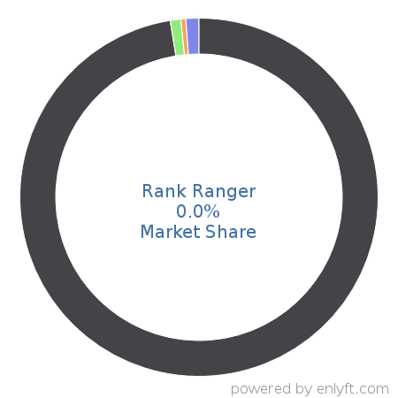 Rank Ranger market share in Search Engine Marketing (SEM) is about 0.0%