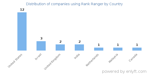 Rank Ranger customers by country