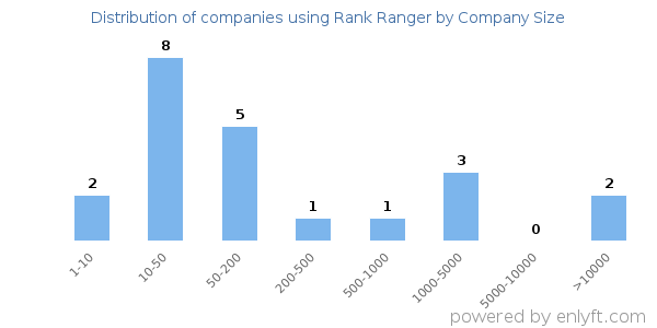 Companies using Rank Ranger, by size (number of employees)