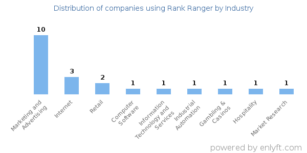 Companies using Rank Ranger - Distribution by industry