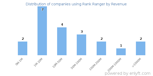 Rank Ranger clients - distribution by company revenue