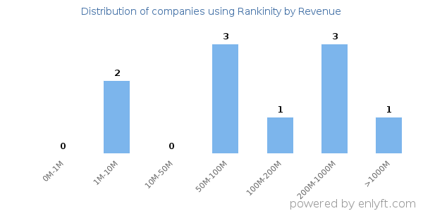 Rankinity clients - distribution by company revenue