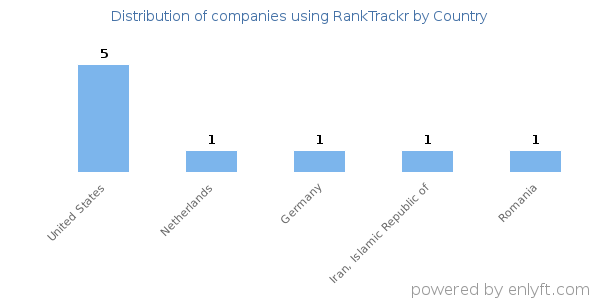 RankTrackr customers by country