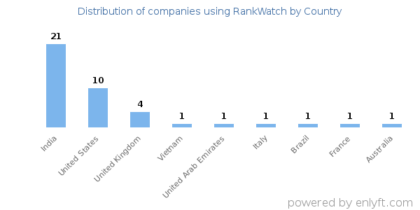 RankWatch customers by country
