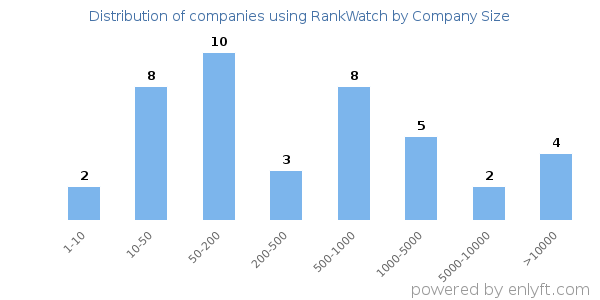 Companies using RankWatch, by size (number of employees)