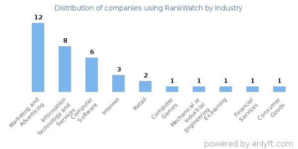 Companies using RankWatch - Distribution by industry