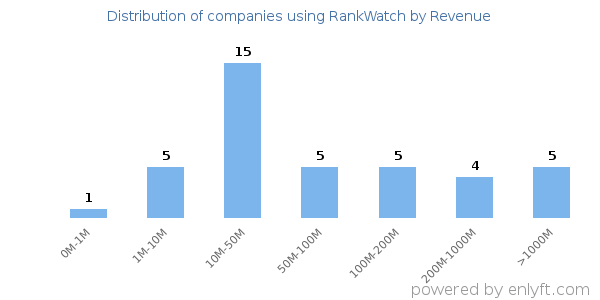 RankWatch clients - distribution by company revenue