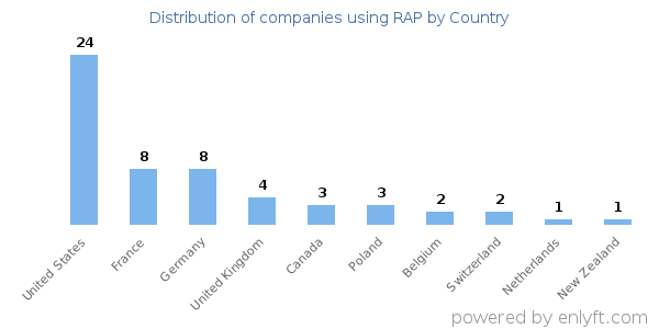 RAP customers by country