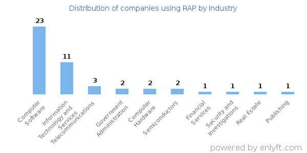 Companies using RAP - Distribution by industry