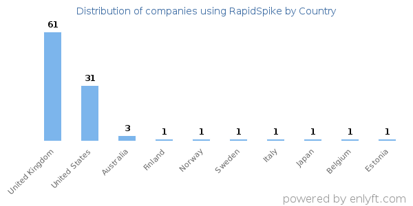 RapidSpike customers by country