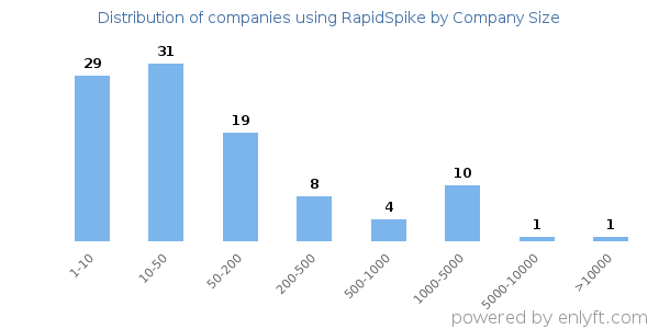 Companies using RapidSpike, by size (number of employees)