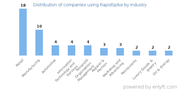 Companies using RapidSpike - Distribution by industry