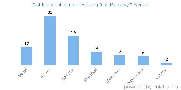 RapidSpike clients - distribution by company revenue