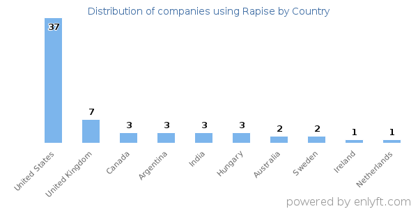Rapise customers by country