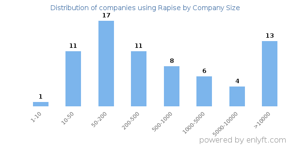 Companies using Rapise, by size (number of employees)