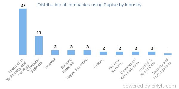 Companies using Rapise - Distribution by industry