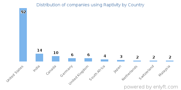 Raptivity customers by country