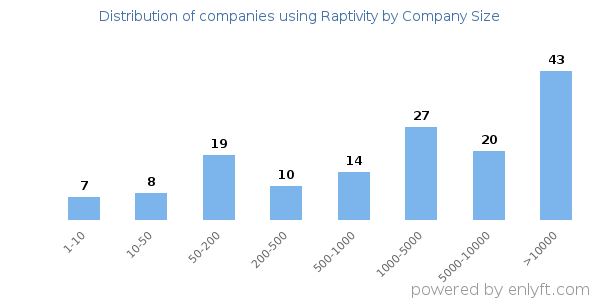 Companies using Raptivity, by size (number of employees)