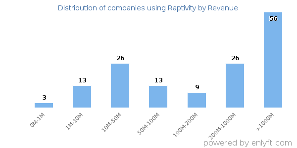 Raptivity clients - distribution by company revenue