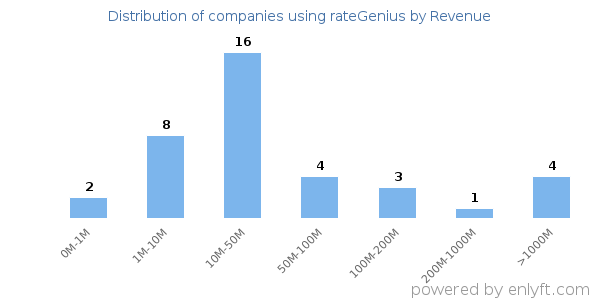 rateGenius clients - distribution by company revenue