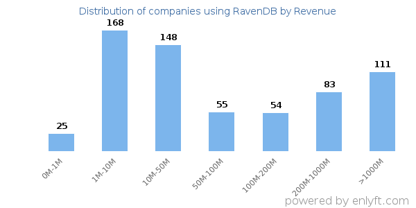 RavenDB clients - distribution by company revenue