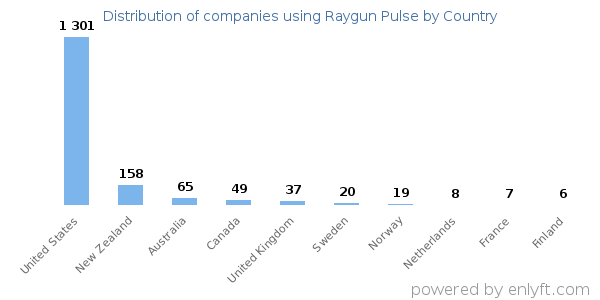 Raygun Pulse customers by country