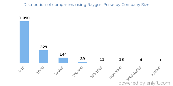 Companies using Raygun Pulse, by size (number of employees)
