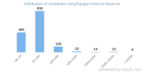 Raygun Pulse clients - distribution by company revenue