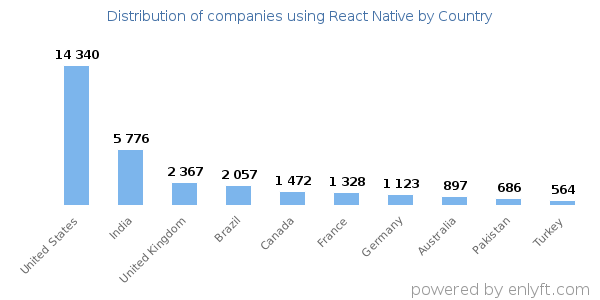 React Native customers by country