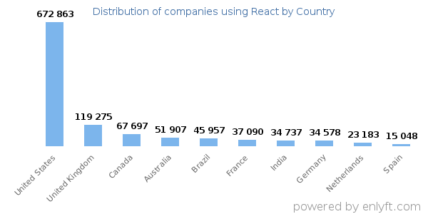 React customers by country