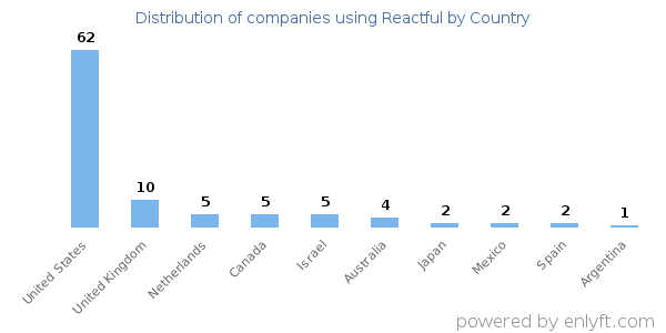 Reactful customers by country