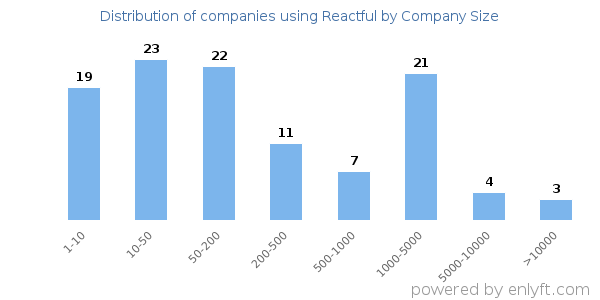 Companies using Reactful, by size (number of employees)