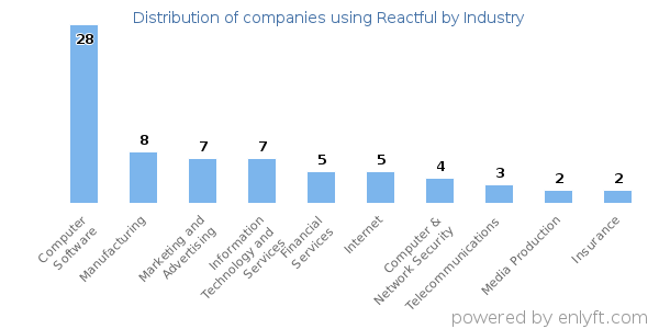 Companies using Reactful - Distribution by industry