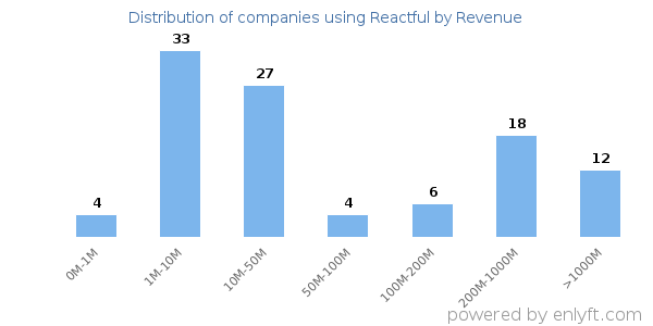 Reactful clients - distribution by company revenue