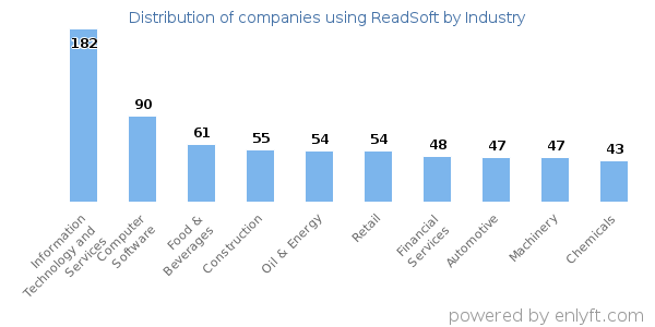 Companies using ReadSoft - Distribution by industry