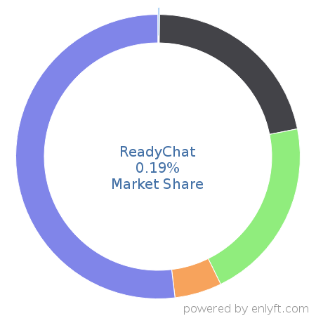 ReadyChat market share in ChatBot Platforms is about 0.19%
