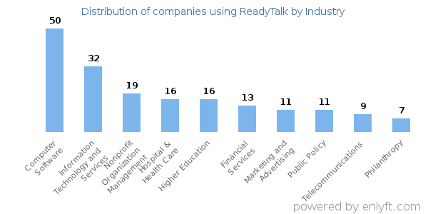 Companies using ReadyTalk - Distribution by industry