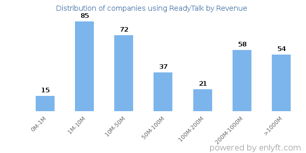 ReadyTalk clients - distribution by company revenue