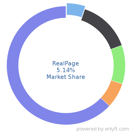 RealPage market share in Real Estate & Property Management is about 5.14%