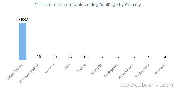 RealPage customers by country