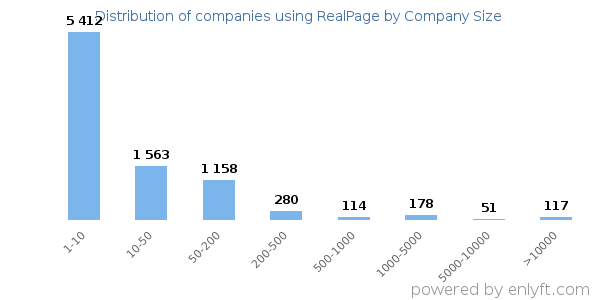 Companies using RealPage, by size (number of employees)