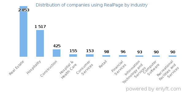 Companies using RealPage - Distribution by industry