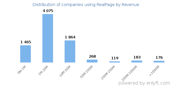 RealPage clients - distribution by company revenue