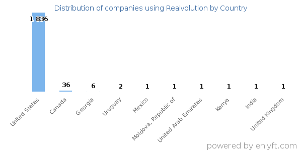 Realvolution customers by country