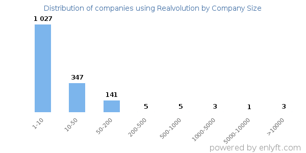 Companies using Realvolution, by size (number of employees)